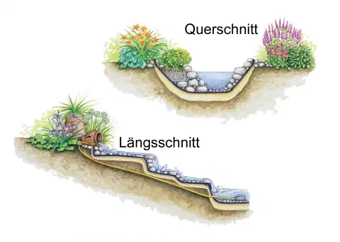 Продольное и поперечное сечение потока
