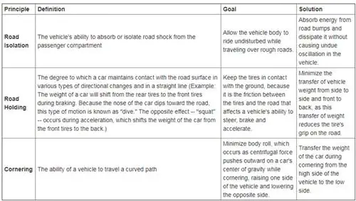 Таблица, описывающая изоляцию дороги, сцепление с дорогой и повороты дороги