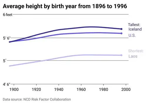 Линейная диаграмма, показывающая средний рост в США по сравнению с самой высокой страной, Исландией, и самой низкой, Лаосом.