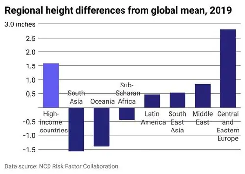 Гистограмма, показывающая региональные различия в росте по сравнению со средним мировым значением. Страны с высоким уровнем дохода намного выше среднего.