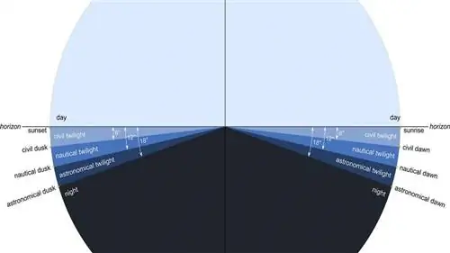 Гражданские, морские и астрономические сумерки и сумерки Гражданские, морские и астрономические сумерки и сумерки