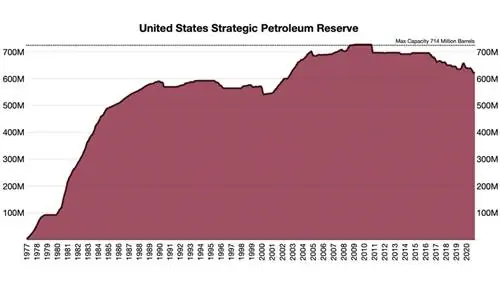 Стратегический нефтяной резерв США
