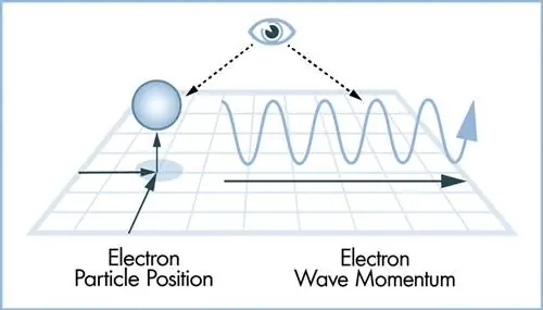 Принцип неопределенности Гейзенберга