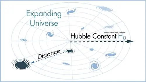 Иллюстрация закона Хаббла о космическом расширении