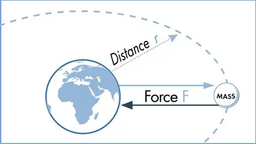 Иллюстрация закона гравитации Ньютона