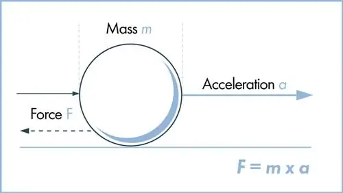 Иллюстрация второго закона движения Ньютона