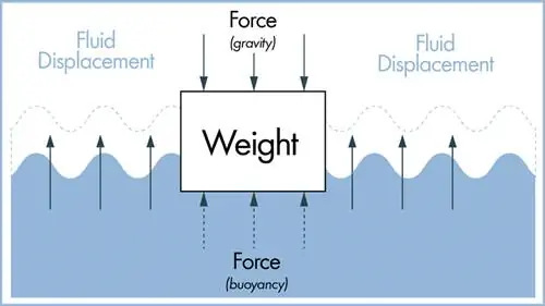 Иллюстрация принципа плавучести Архимеда