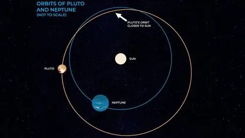 Орбита Нептуна и Плутона