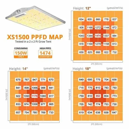 Лучшие светодиодные светильники для выращивания растений 2021 года - серия ViparSpectra XS - xs1500 ppfd
