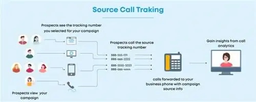 как работает отслеживание звонков