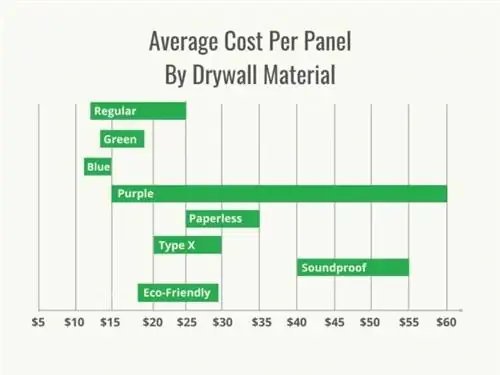Рисунок 2 - HomeAdvisor - Стоимость гипсокартона - График стоимости по материалам - октябрь 2022 г.