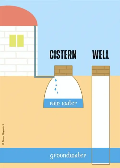 Википедия что такое цистерна разница между Well-cistern