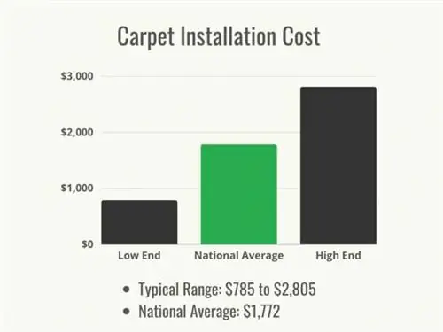 Рисунок 1 - HomeAdvisor - Стоимость укладки ковра - Диапазон стоимости + Рисунок 1 - HomeAdvisor - Стоимость укладки ковра - Диапазон стоимости +