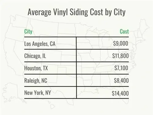 HomeAdvisor - Стоимость винилового сайдинга - Таблица стоимости по городам - октябрь 2022 г.
