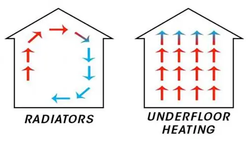 в пол с подогревом