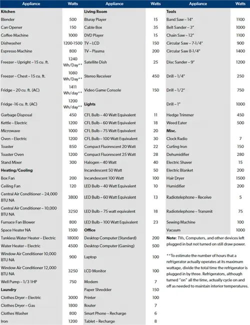 График, показывающий обычные бытовые приборы и мощность, которую они требуют для работы