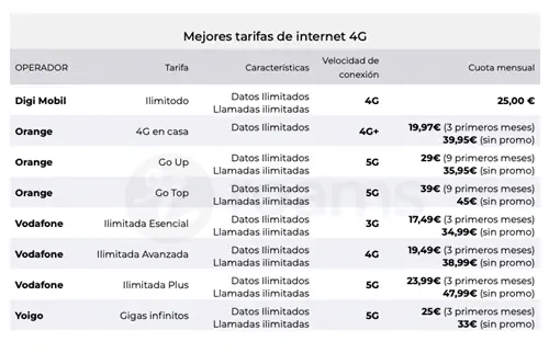 Лучшие тарифы 4G интернета
