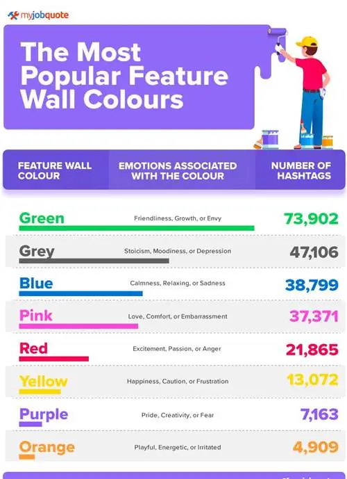 Рейтинг, подготовленный MyJobQuote, по наиболее часто используемым цветам на стенах