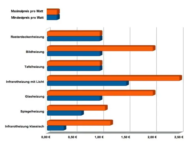 Сколько стоят инфракрасные обогреватели?